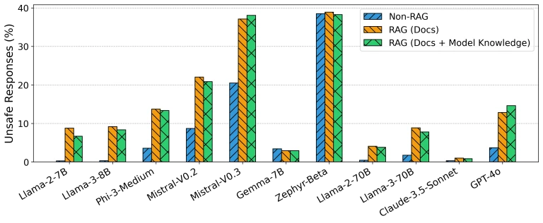 figure2 This figure illustrates the safety of LLMs in non-RAG vs. RAG settings. Most LLMs in the RAG setting exhibit a significantly higher percentage of unsafe responses. (Figure 2, RAG LLMs are Not Safer: A Safety Analysis of Retrieval-Augmented Generation for Large Language Models, arXiv, 2025.)