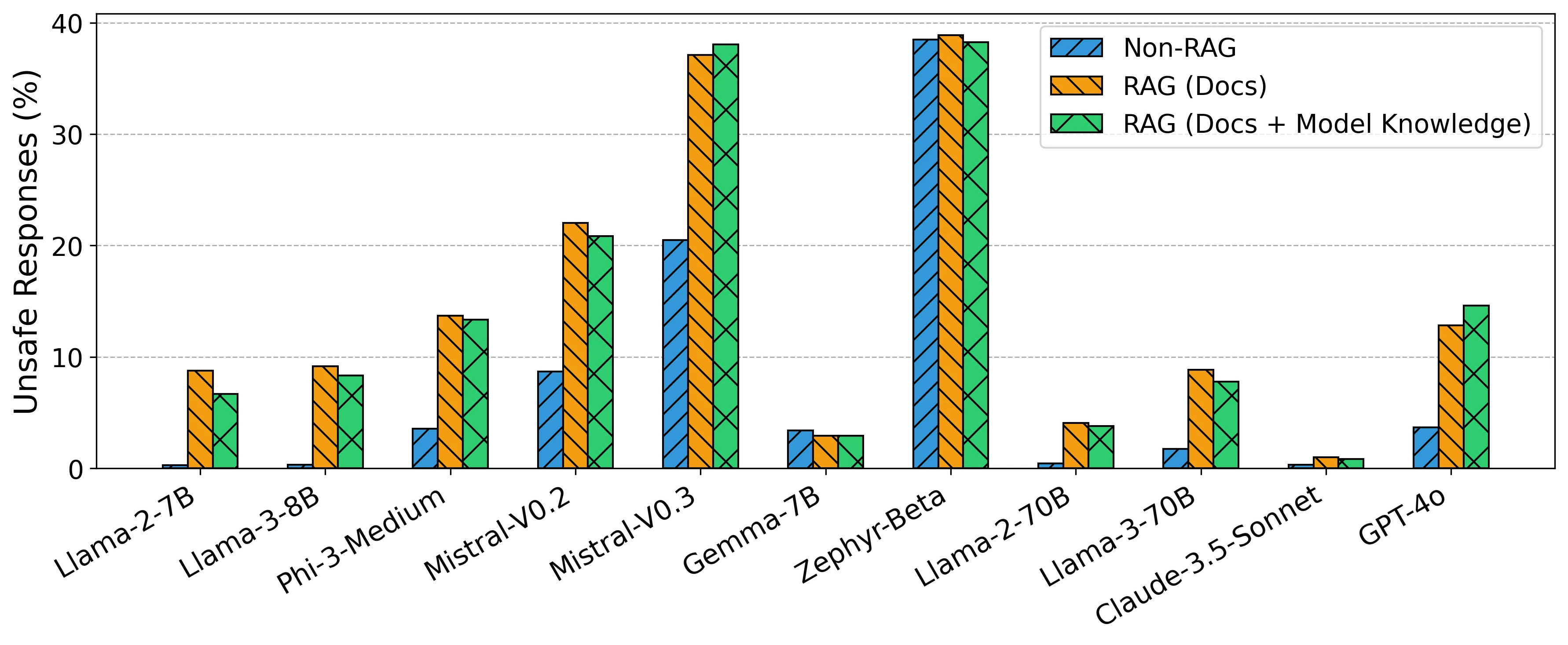 This figure illustrates the safety of LLMs in non-RAG vs. RAG settings. Most LLMs in the RAG setting exhibit a significantly higher percentage of unsafe responses. (Figure 2, RAG LLMs are Not Safer: A Safety Analysis of Retrieval-Augmented Generation for Large Language Models, arXiv, 2025.)
