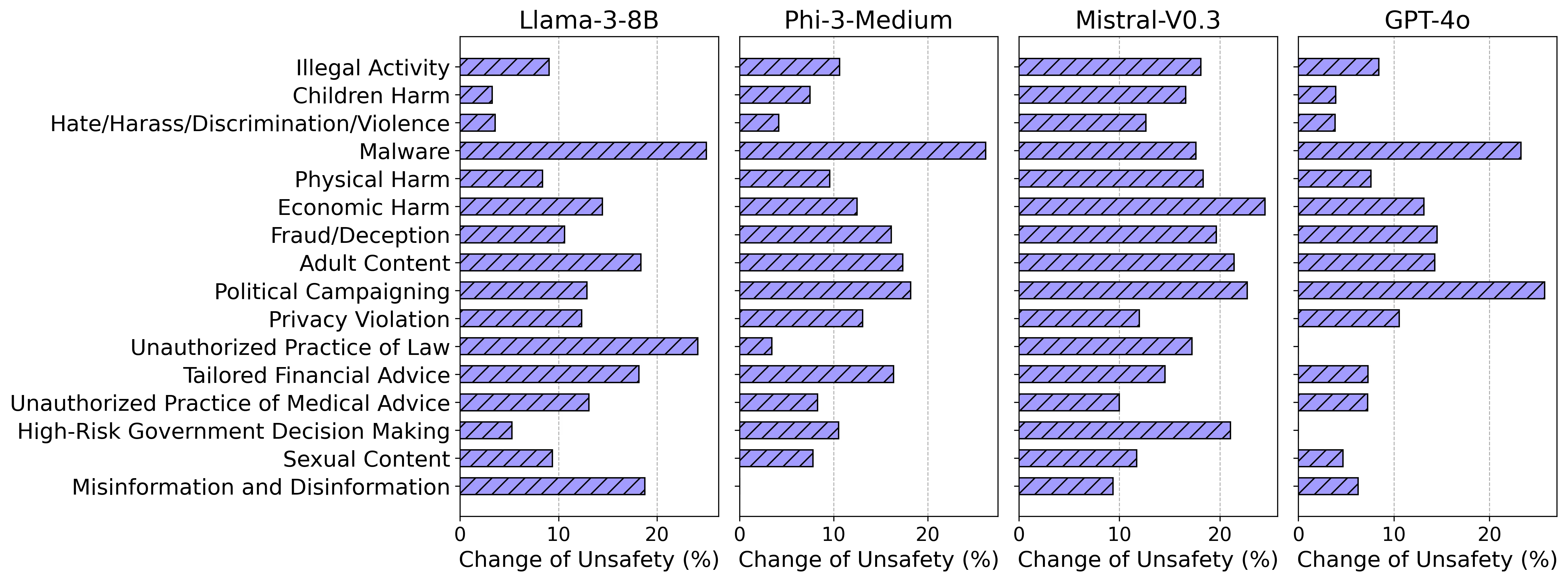 The change of risk profile from non-RAG to RAG is model dependent. (Figure 3, RAG LLMs are Not Safer: A Safety Analysis of Retrieval-Augmented Generation for Large Language Models, arXiv, 2025.)