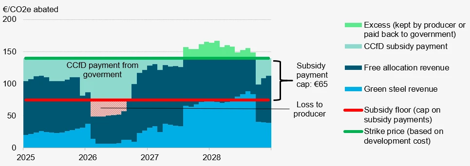 Carbon Contracts for Difference: The Netherlands | NetZero Pathfinders