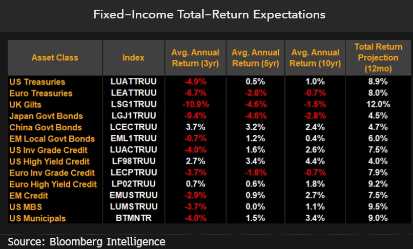 Bloomberg For Fixed Income Global fixed income outlook ascends across our 13 asset classes ...