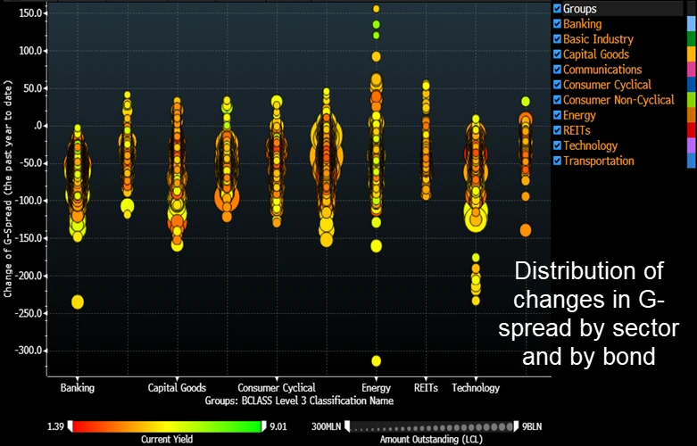 Spread Risk Visualisation Spread ratios show corporate bond buyers saying `if I have to ...