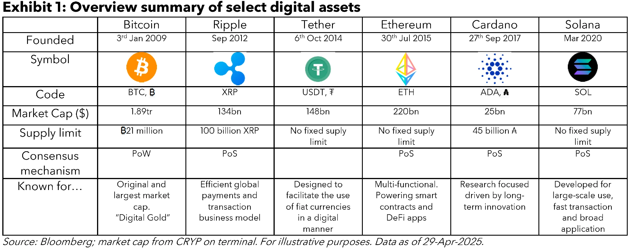 Types Digital Assets Digital assets 101: Back to basics | Insights | Bloomberg Professional ...