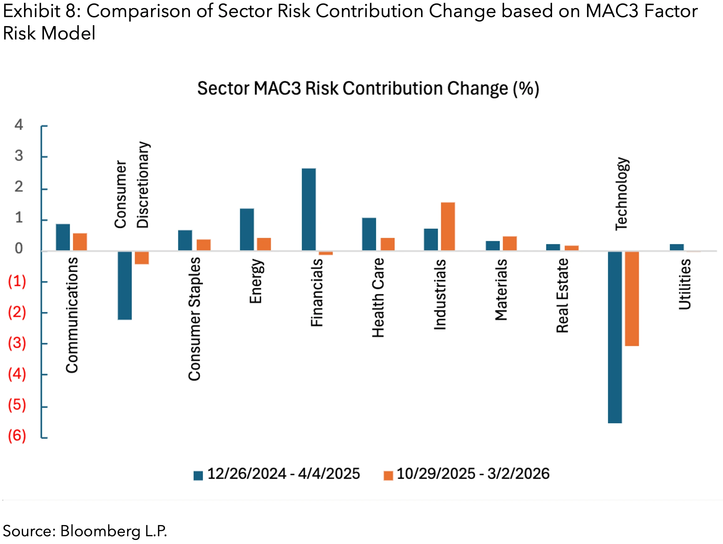 Sector Risk Factor Is rising equity market concentration approaching a turning point ...