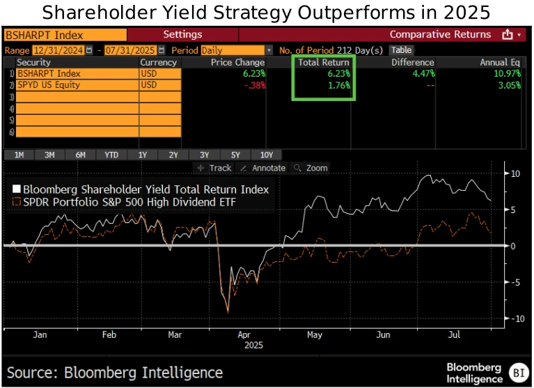 Yieldshares Shareholder yield offers value-like exposure with growth cushion ...