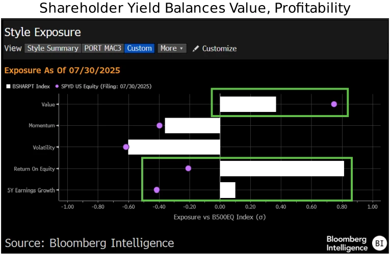 Yieldshares Shareholder yield offers value-like exposure with growth cushion ...