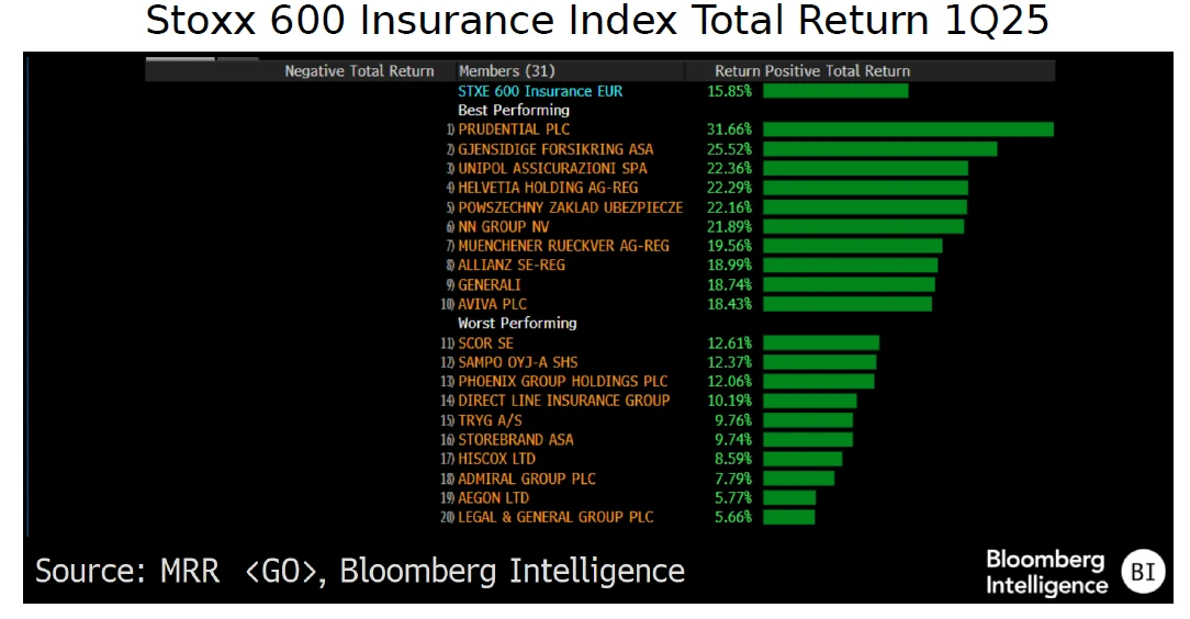 Insurance Stock Performance 2025 outlook: Europe life insurance | Insights | Bloomberg Professional ...