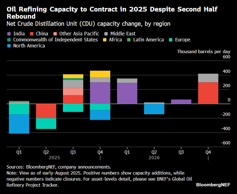 Global oil refinery quarterly: Mega projects ramp up runs | Insights ...