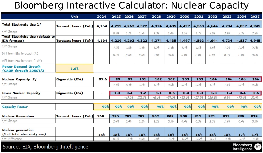 AI boom may drive over 60% surge in US nuclear capacity by 2050 ...