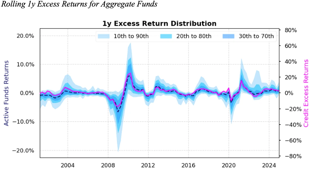 Behind the benchmark: Dissecting active bond fund performance ...