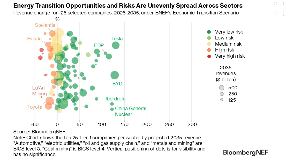 Energy Transition Opportunities and Risks Are Unevenly Spread Across Sector - Chart