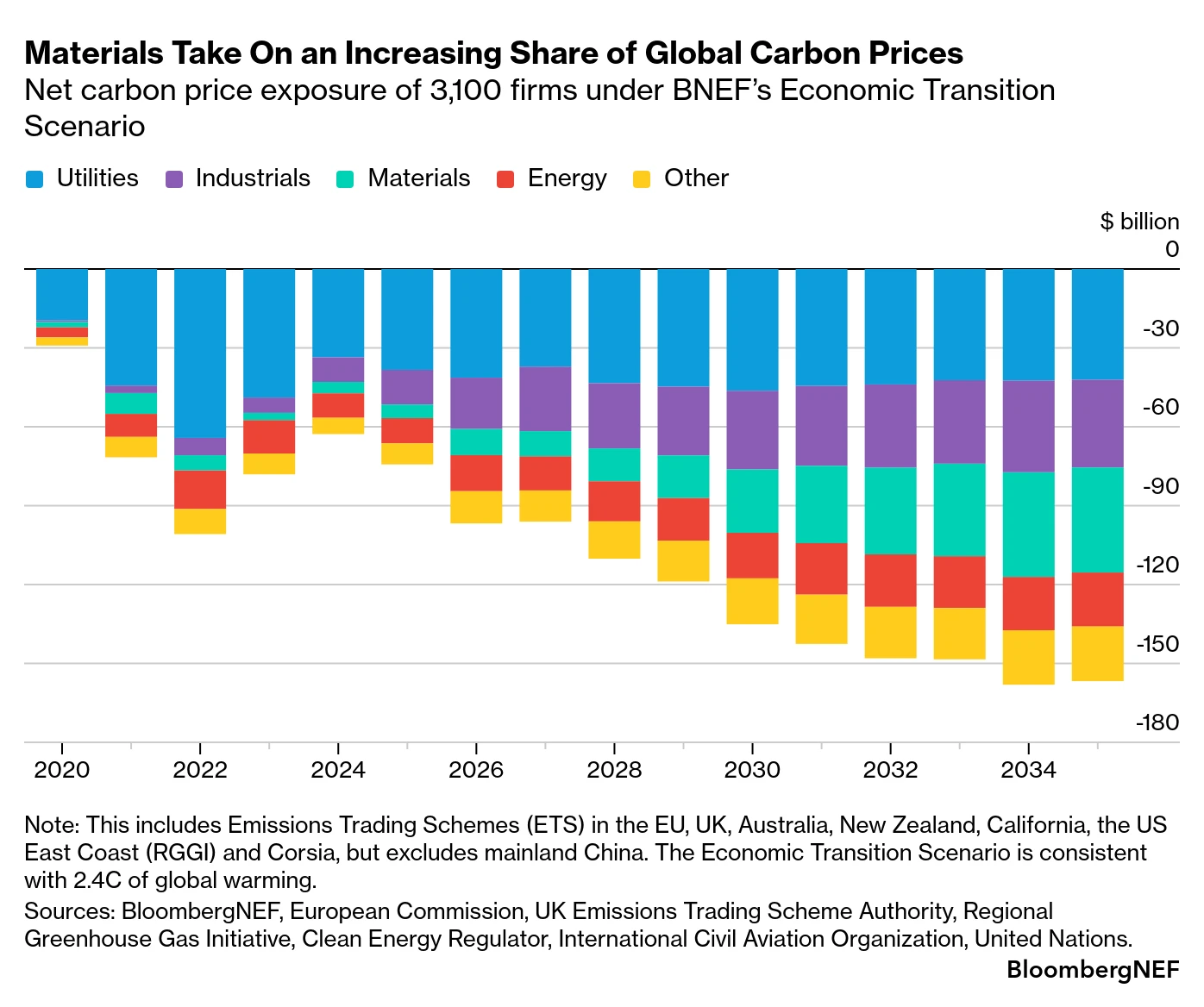 Materials Take On an Increasing Share of Global Carbon Prices - Chart