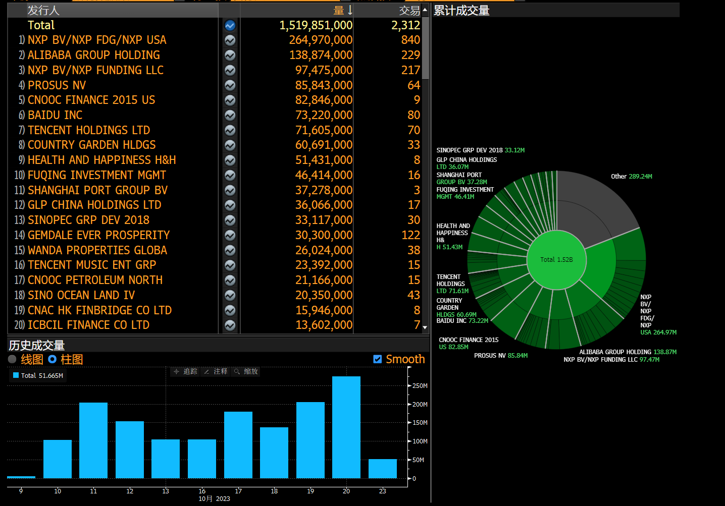 彭博债券南向通双周报| 十年美债收益率突破5%；人民币债券或更受青睐| 彭博Bloomberg | 中国彭博Bloomberg | 中国%