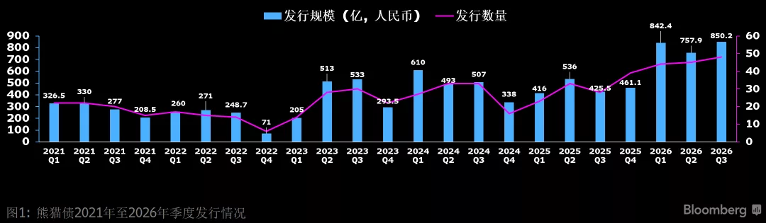 熊猫债2021年至2026年季度发行情况