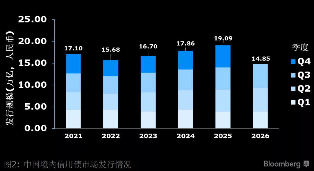 2021至2026年中国境内信用债市场发行情况
