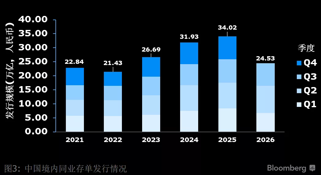 2021至2026年中国境内同业存单发行情况