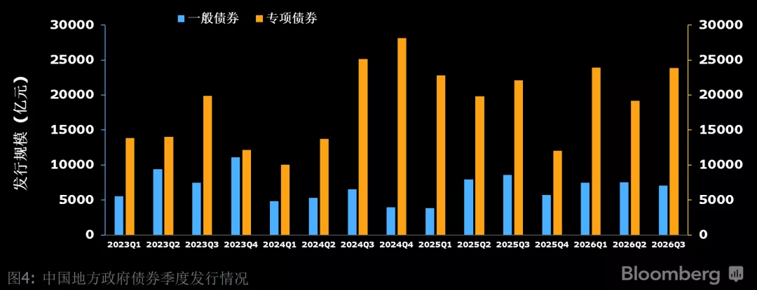 2023至2026年中国地方政府债券季度发行情况