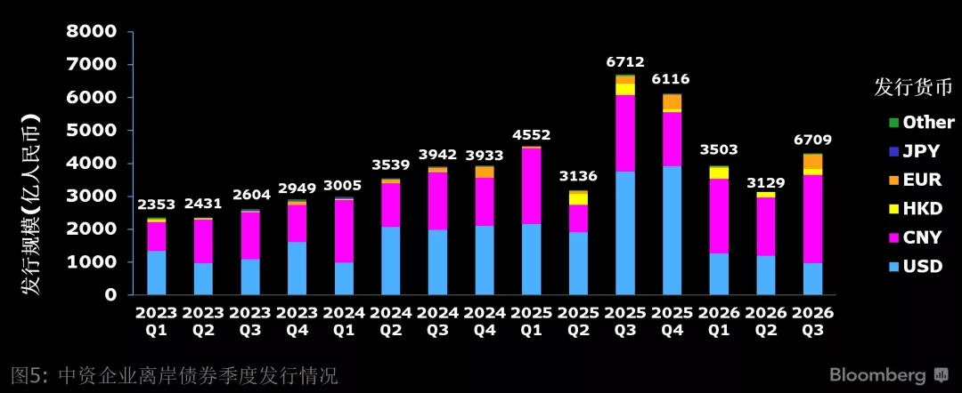 2023至2026年中资企业离岸债券季度发行情况