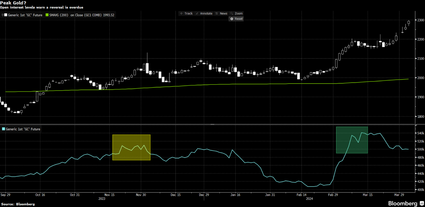 彭博2024 Q1全球宏观及贵金属市场回顾：金价坚挺，但“没有哪一种资产会无休止地上涨” | 彭博Bloomberg | 中国彭博Bloomberg  | 中国