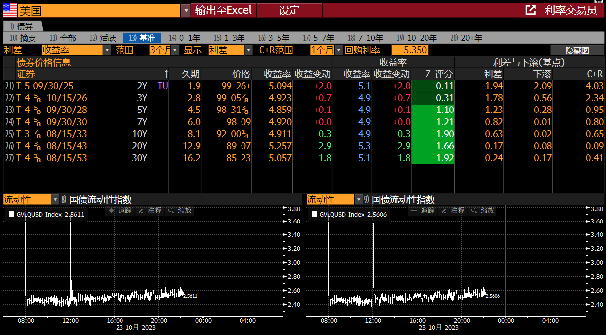 彭博债券南向通双周报| 十年美债收益率突破5%；人民币债券或更受青睐| 彭博Bloomberg | 中国彭博Bloomberg | 中国%
