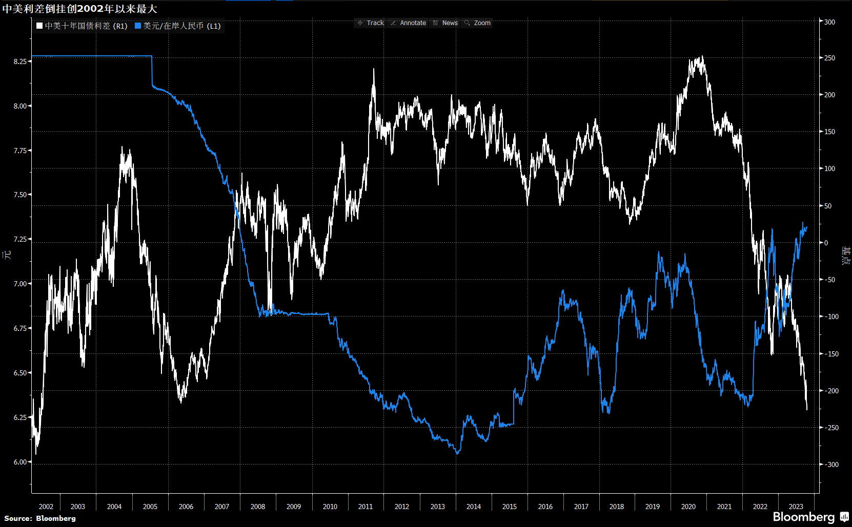 彭博债券南向通双周报| 十年美债收益率突破5%；人民币债券或更受青睐| 彭博Bloomberg | 中国彭博Bloomberg | 中国%
