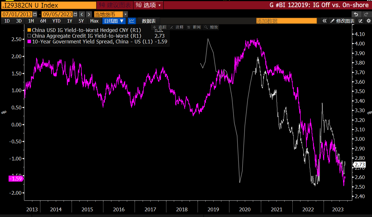 彭博债券南向通双周报| 中美国债利差倒挂或放缓；“认房不认贷”等政策效果立竿见影| 彭博Bloomberg | 中国彭博Bloomberg | 中国%