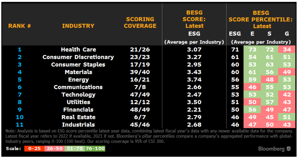 ESG行业洞察 | 沪深300指数与ESG:板块层面分析 | 彭博Bloomberg | 中国 彭博Bloomberg | 中国