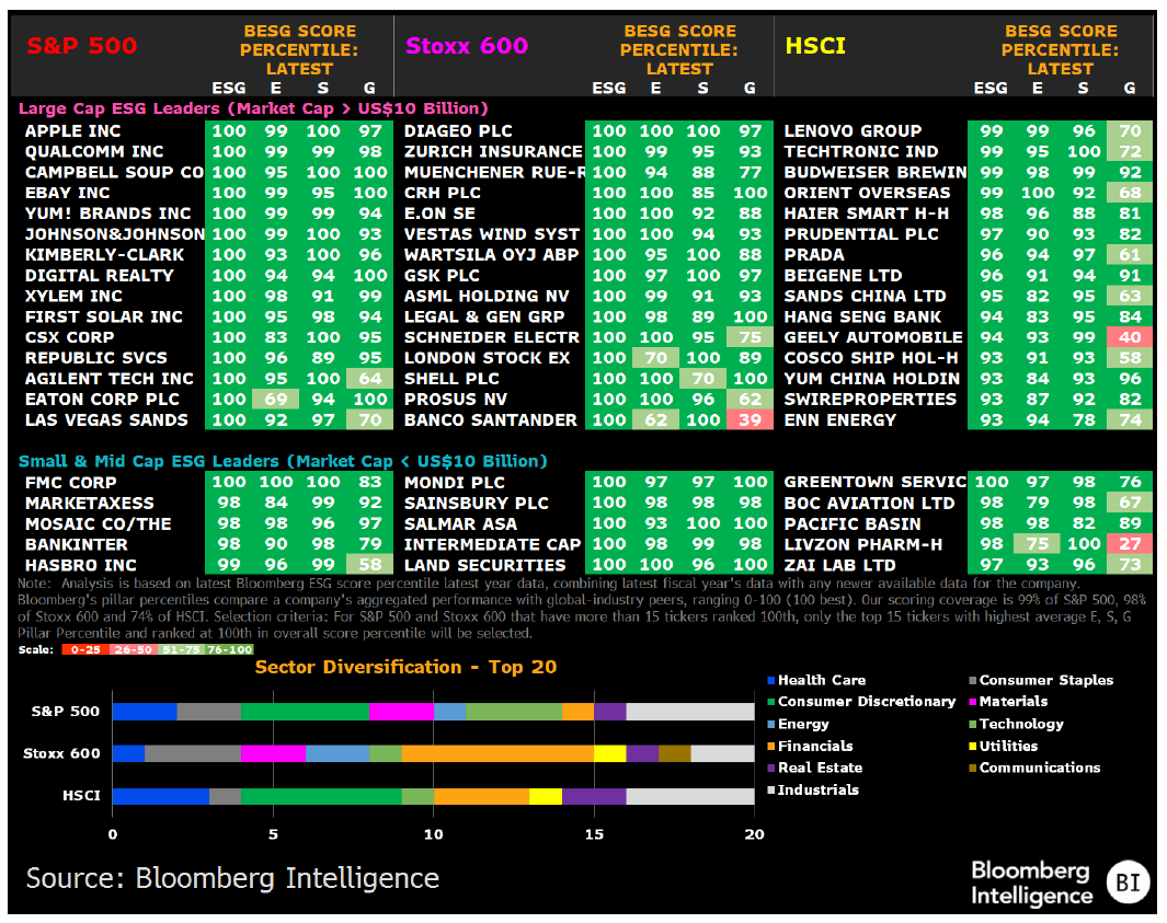 ESG行业洞察| ESG评分高的股票基本面就一定好？标普、斯托克、恒生综合指数层面分析| 彭博Bloomberg | 中国彭博Bloomberg |  中国
