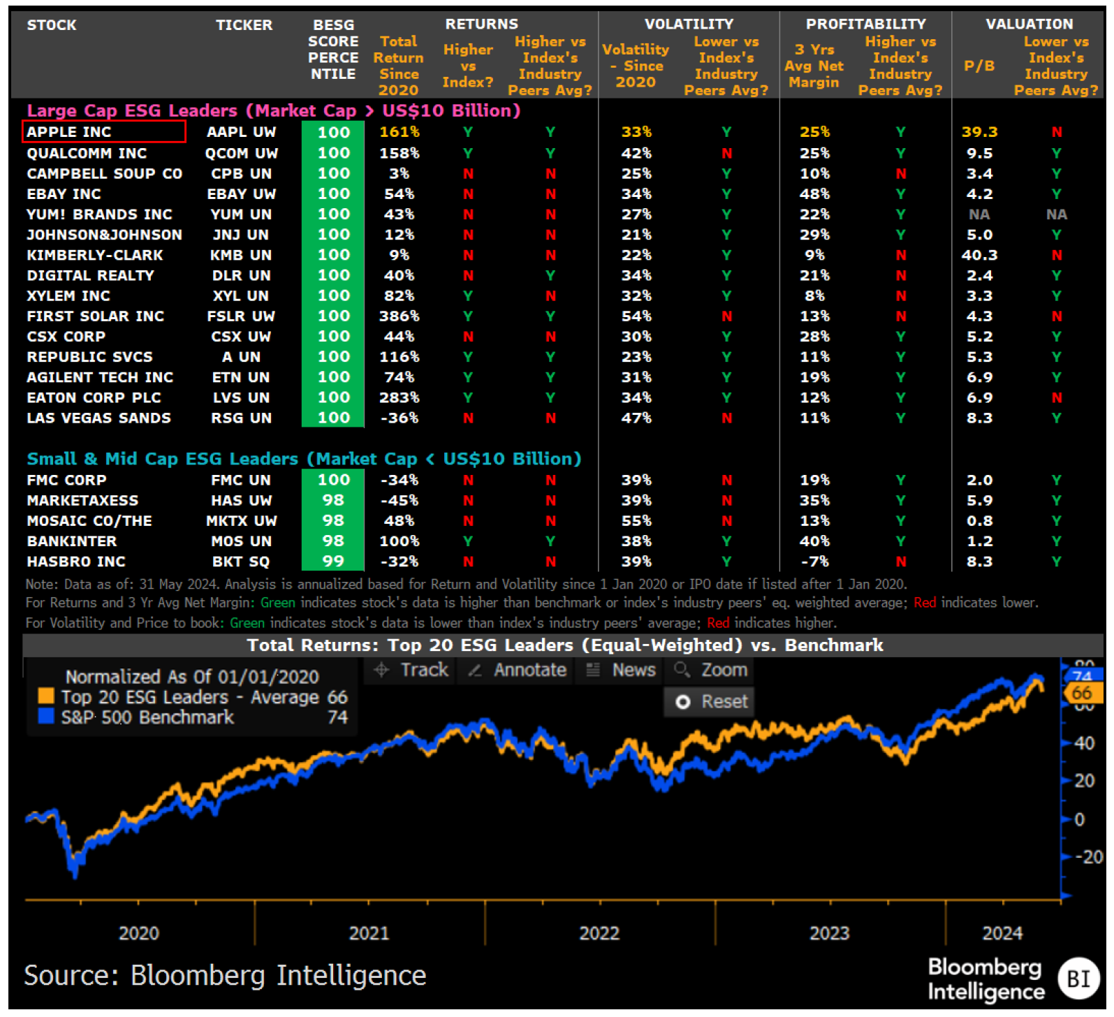 ESG行业洞察| ESG评分高的股票基本面就一定好？标普、斯托克、恒生综合指数层面分析| 彭博Bloomberg | 中国彭博Bloomberg |  中国