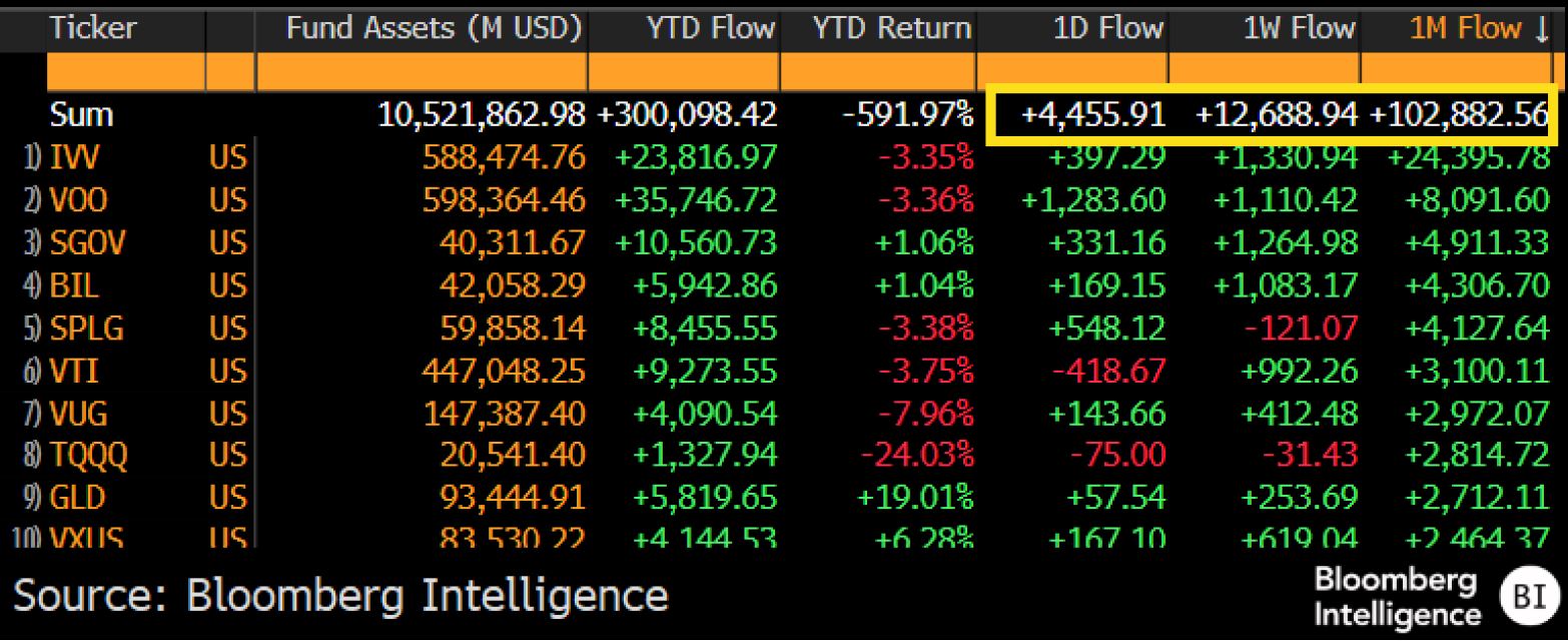 聚焦ETF市场| 持看跌观点的ETF投资者仍可能淡定从容买入VOO | 彭博Bloomberg | 中国彭博Bloomberg | 中国