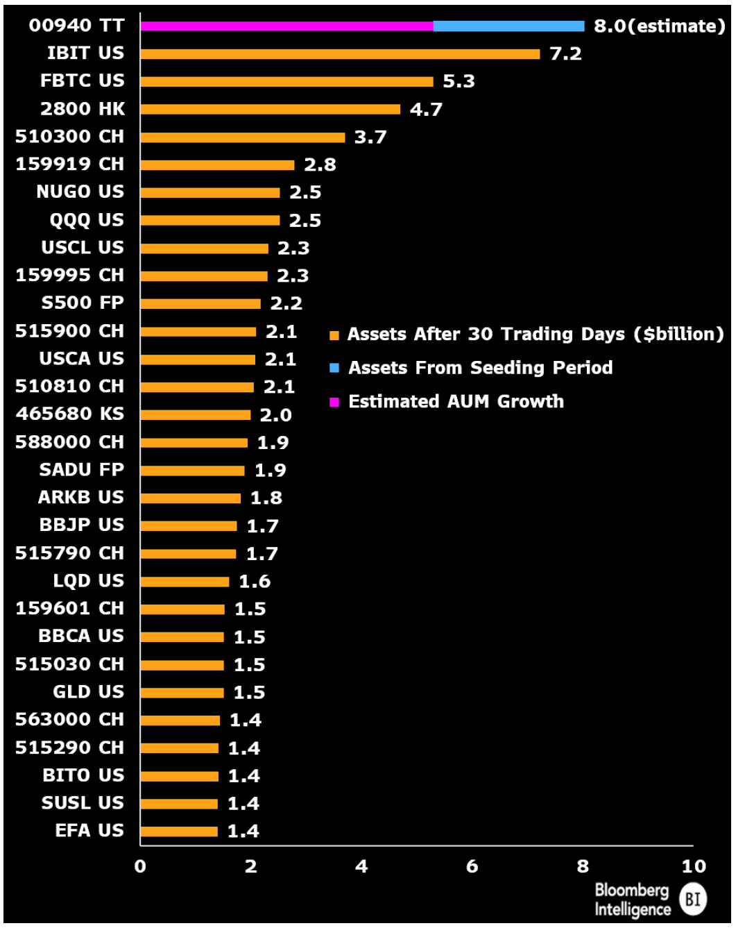 聚焦ETF市场| 贝莱德的纪录或将被元大的超大规模ETF发行打破| 彭博Bloomberg | 中国彭博Bloomberg | 中国