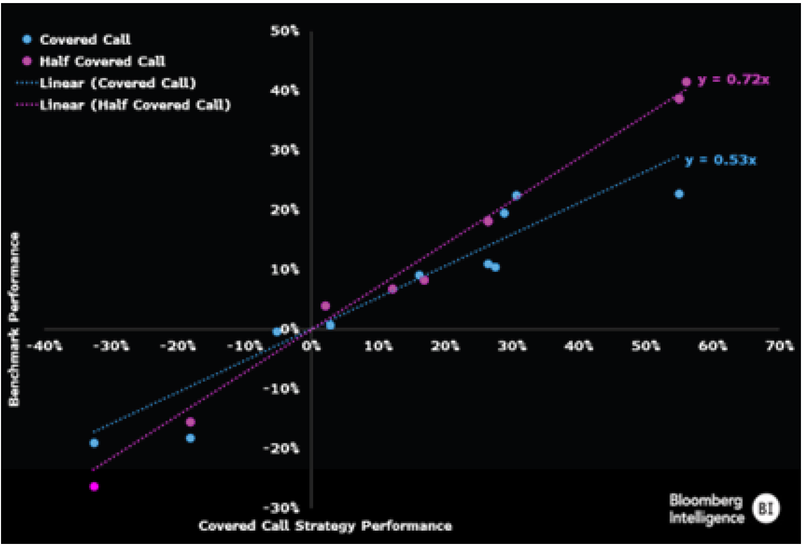 聚焦ETF市场| 备兑认购期权策略是提高ETF回报率的双刃剑| 彭博Bloomberg | 中国彭博Bloomberg | 中国