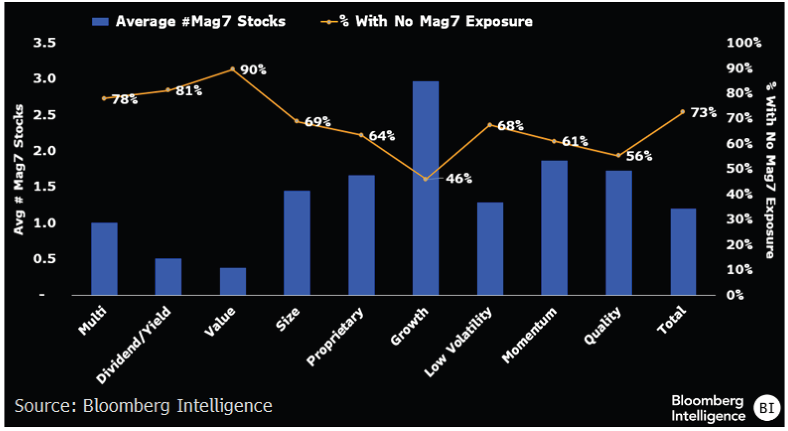 聚焦ETF市场| 避开美股七巨头？对科技巨头配置较少的“聪明贝塔”ETF或有所帮助| 彭博Bloomberg | 中国彭博Bloomberg | 中国