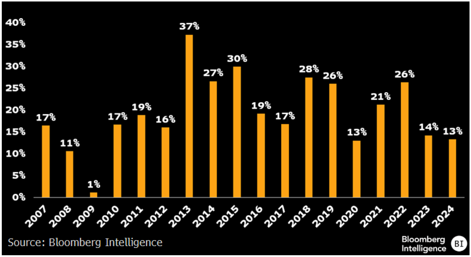 聚焦ETF市场| 避开美股七巨头？对科技巨头配置较少的“聪明贝塔”ETF或有所帮助| 彭博Bloomberg | 中国彭博Bloomberg | 中国