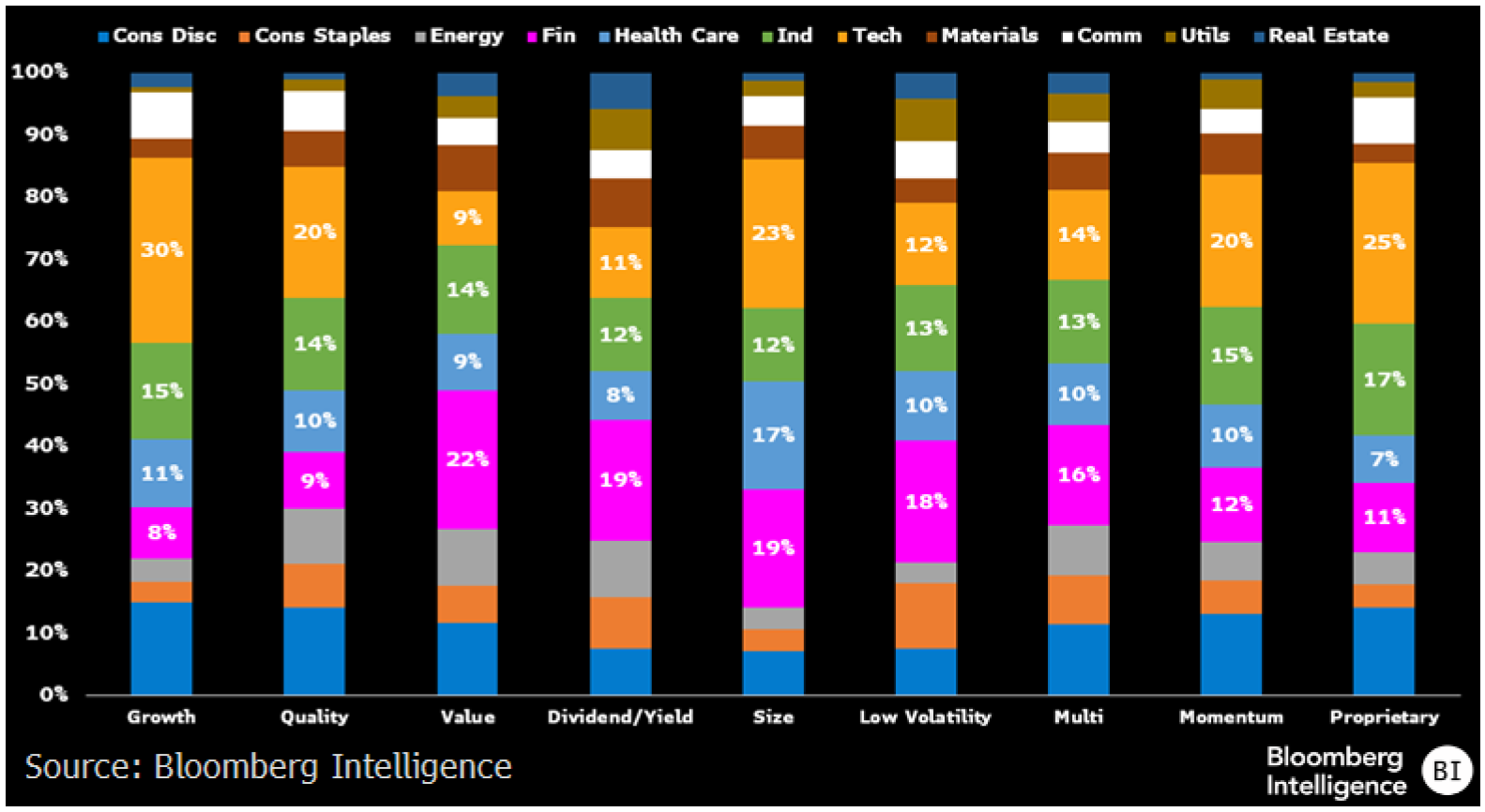 聚焦ETF市场| 避开美股七巨头？对科技巨头配置较少的“聪明贝塔”ETF或有所帮助| 彭博Bloomberg | 中国彭博Bloomberg | 中国