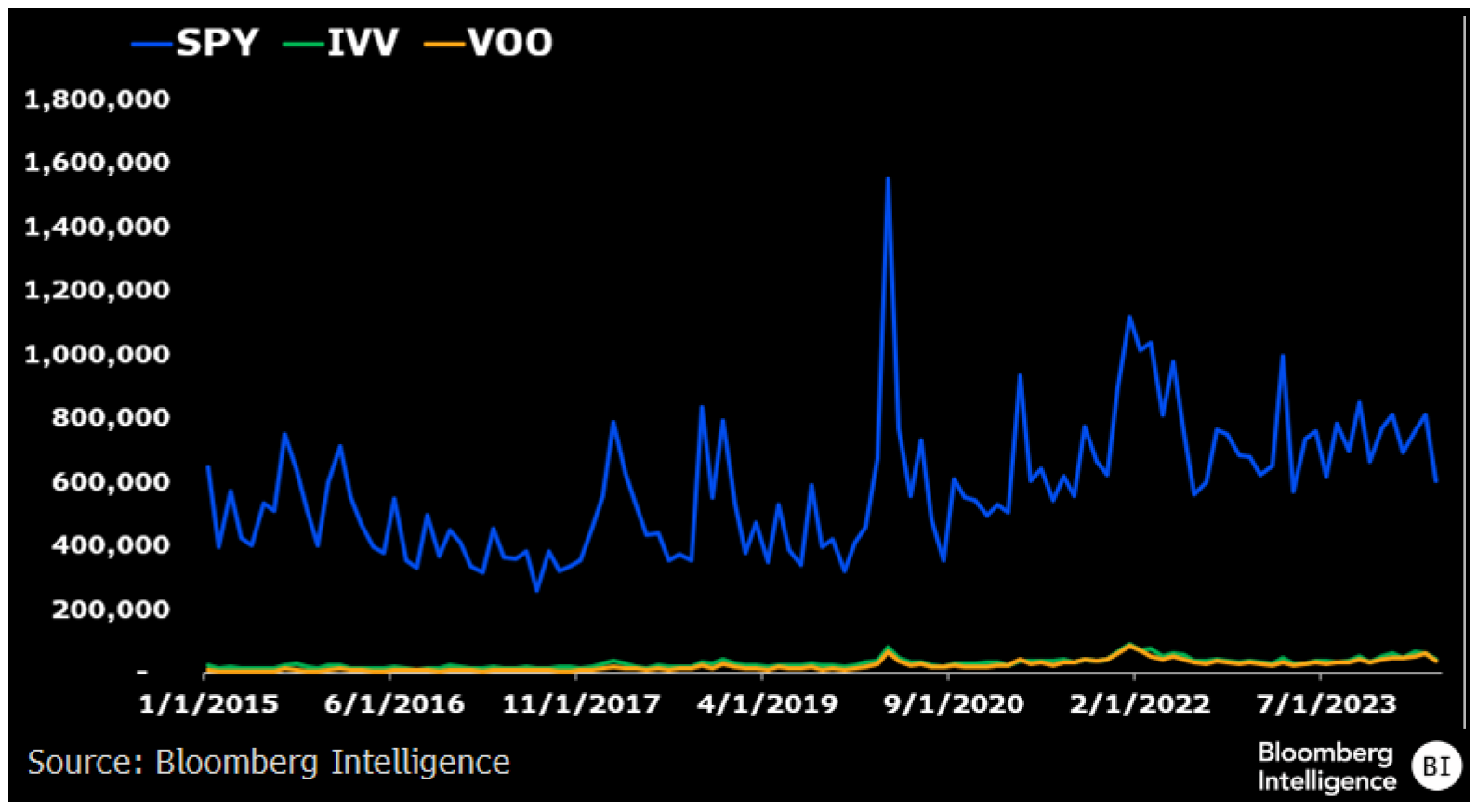聚焦ETF市场| SPY的流动性较其他追踪标普500指数的基金更强| 彭博Bloomberg | 中国彭博Bloomberg | 中国