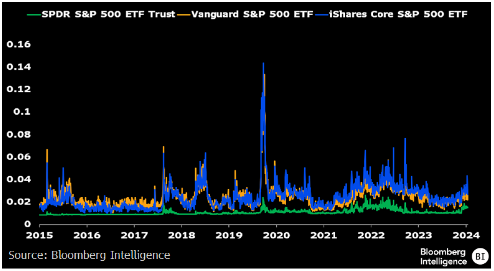 聚焦ETF市场| SPY的流动性较其他追踪标普500指数的基金更强| 彭博Bloomberg | 中国彭博Bloomberg | 中国