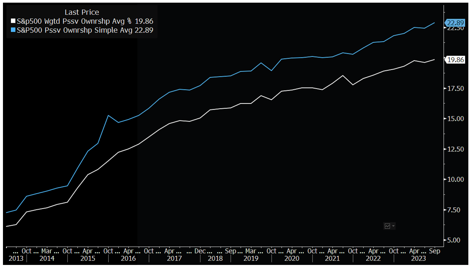 聚焦ETF市场| 被动投资发力：2023年第三季度指数层面的被动持有比例| 彭博Bloomberg | 中国彭博Bloomberg | 中国