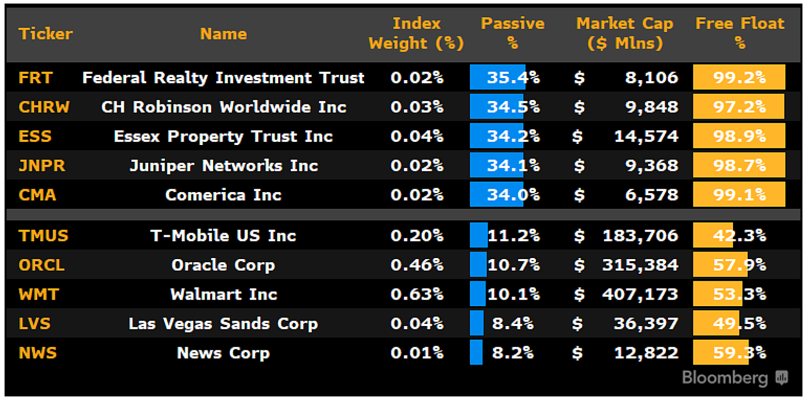 聚焦ETF市场| 被动投资发力：2023年第三季度指数层面的被动持有比例| 彭博Bloomberg | 中国彭博Bloomberg | 中国