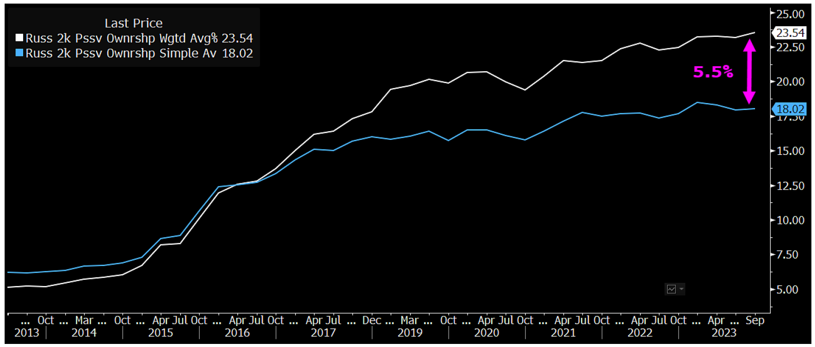 聚焦ETF市场| 被动投资发力：2023年第三季度指数层面的被动持有比例| 彭博Bloomberg | 中国彭博Bloomberg | 中国