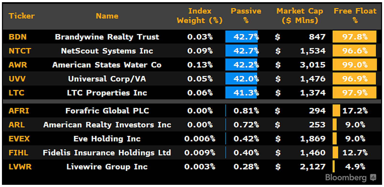 聚焦ETF市场| 被动投资发力：2023年第三季度指数层面的被动持有比例| 彭博Bloomberg | 中国彭博Bloomberg | 中国