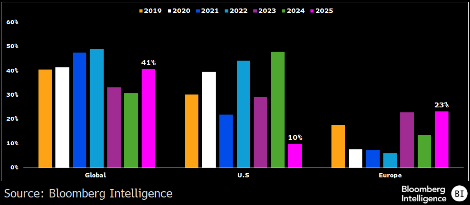 聚焦ETF市场| 欧洲“抛售美国”？谈何容易！ | 彭博Bloomberg | 中国彭博Bloomberg | 中国