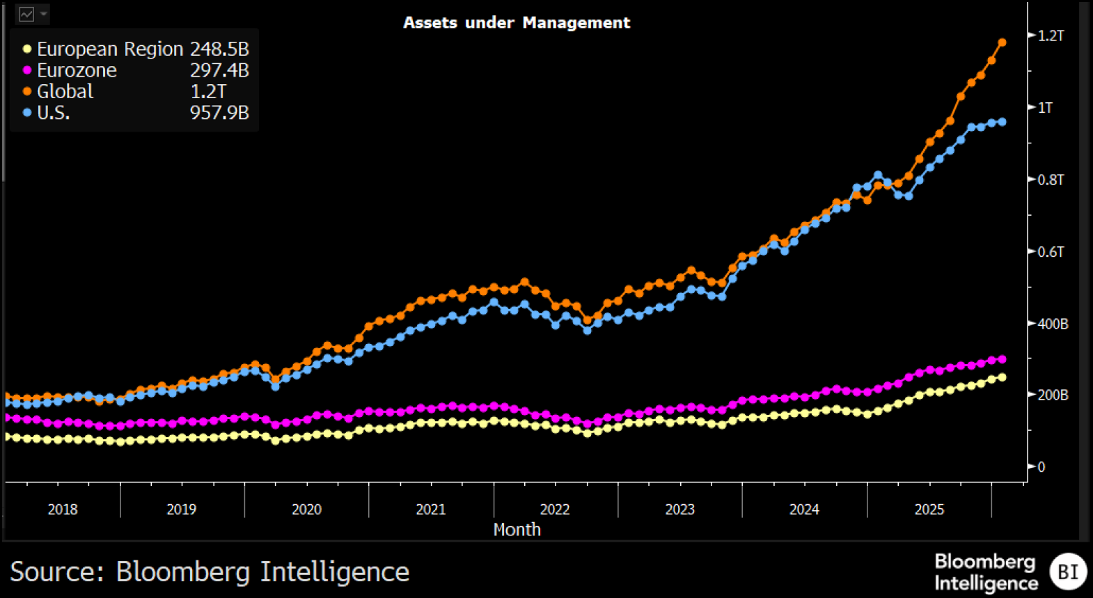 聚焦ETF市场| 欧洲“抛售美国”？谈何容易！ | 彭博Bloomberg | 中国彭博Bloomberg | 中国