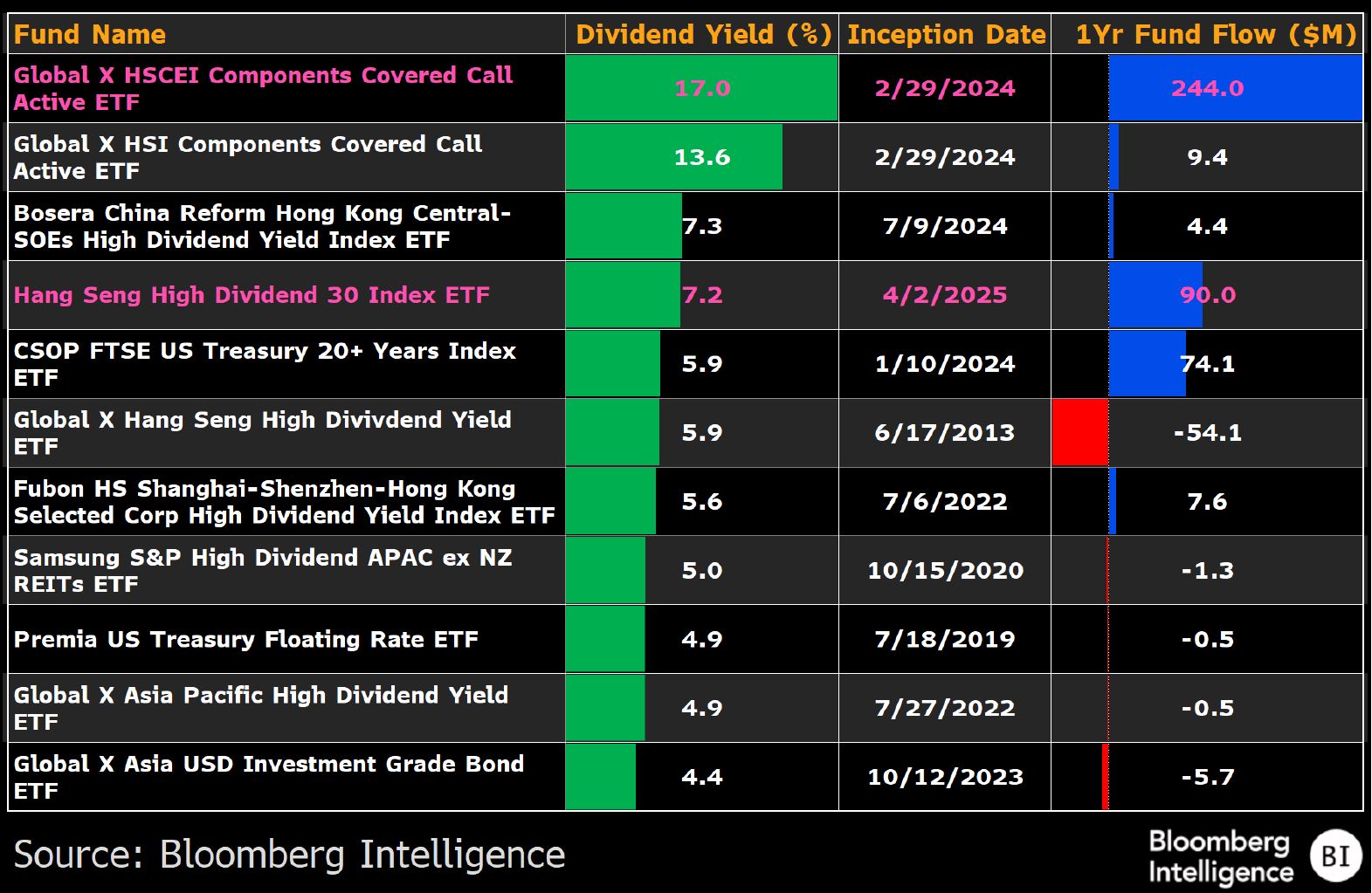 聚焦ETF市场| 发行人展开高股息ETF竞赛，追逐17%收益率| 彭博Bloomberg | 中国彭博Bloomberg | 中国