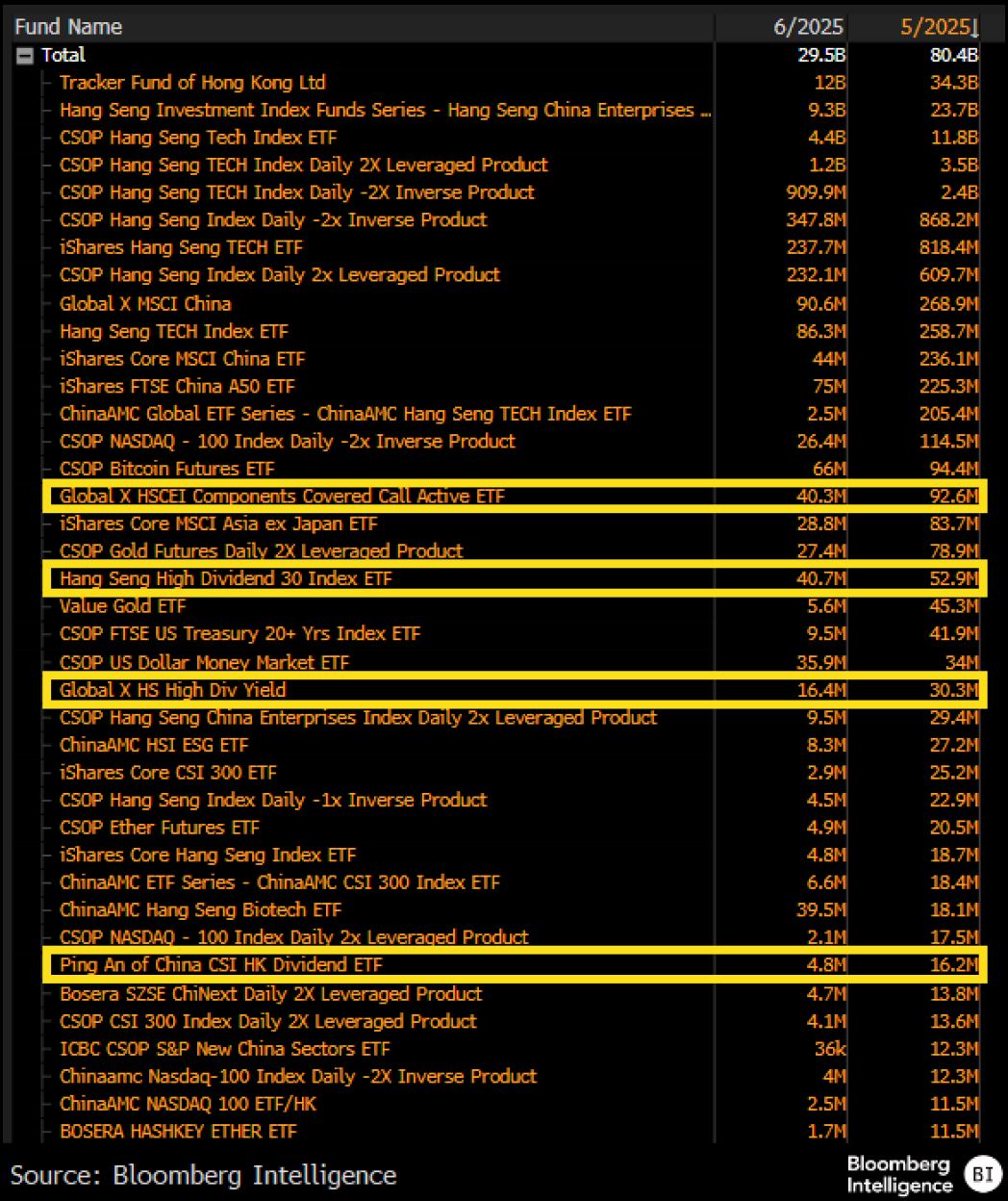 聚焦ETF市场| 发行人展开高股息ETF竞赛，追逐17%收益率| 彭博Bloomberg | 中国彭博Bloomberg | 中国