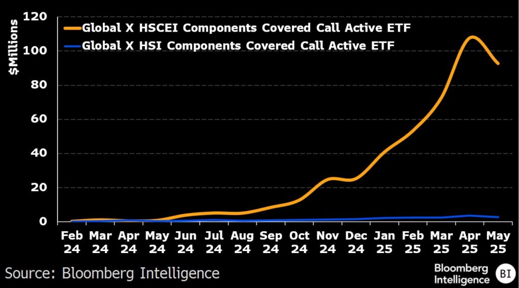 Global X HSCEI Covered Call ETF的成交额