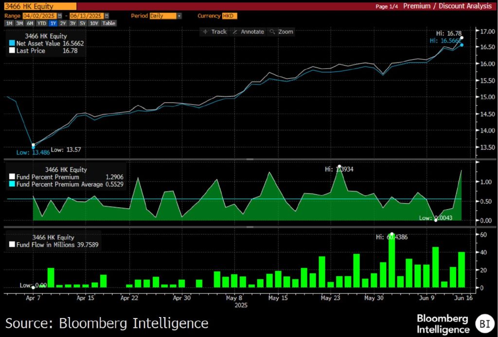 Hang Seng High Dividend 30 ETF的资金流和溢价
