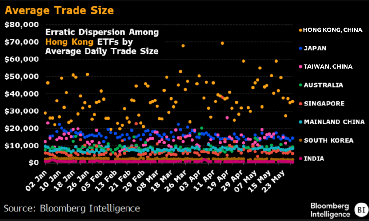 聚焦ETF市场| 高频交易尽显香港ETF市场的流动性| 彭博Bloomberg | 中国彭博Bloomberg | 中国