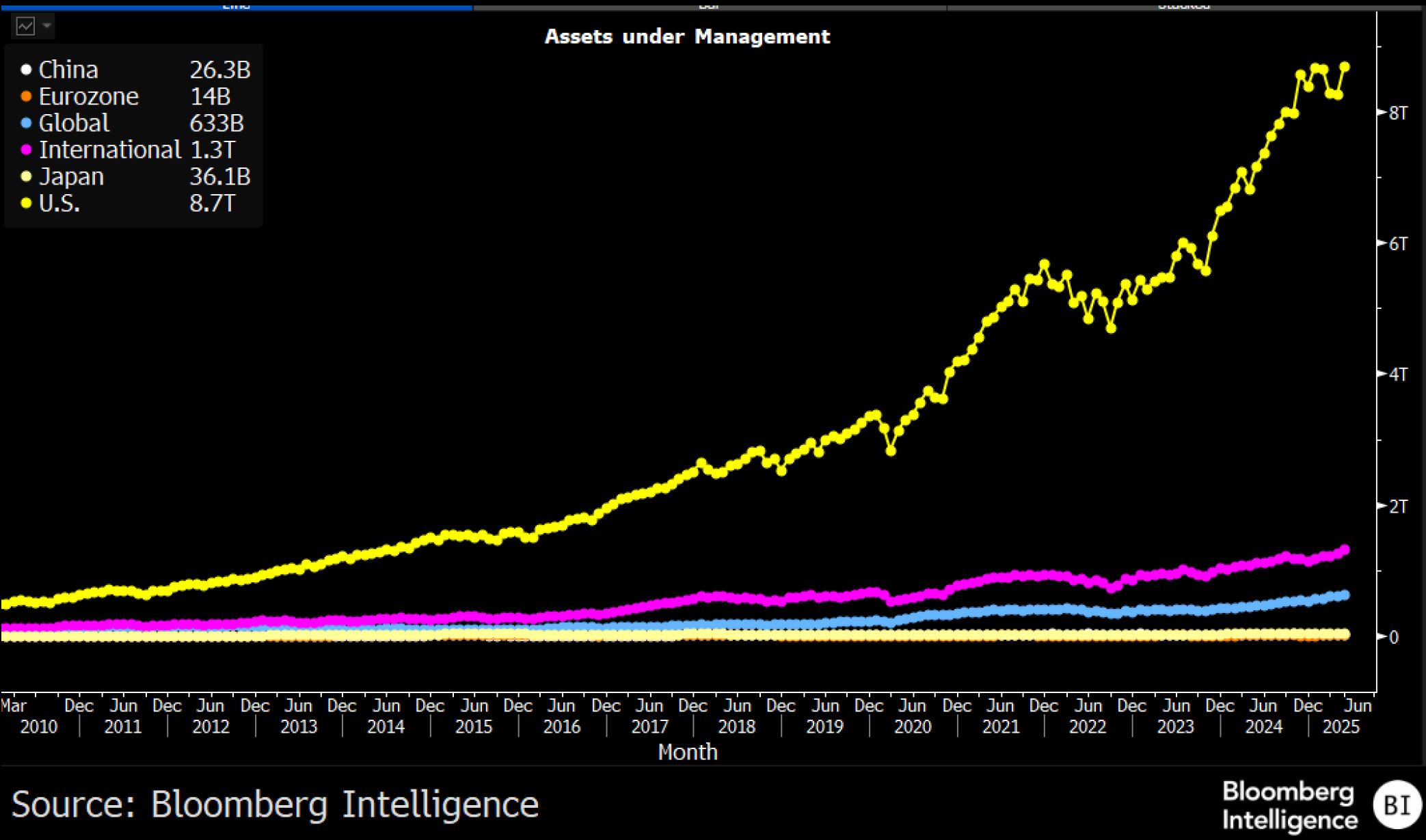 聚焦ETF市场| 美国最有影响力的出口：并非实物产品？ | 彭博Bloomberg | 中国彭博Bloomberg | 中国