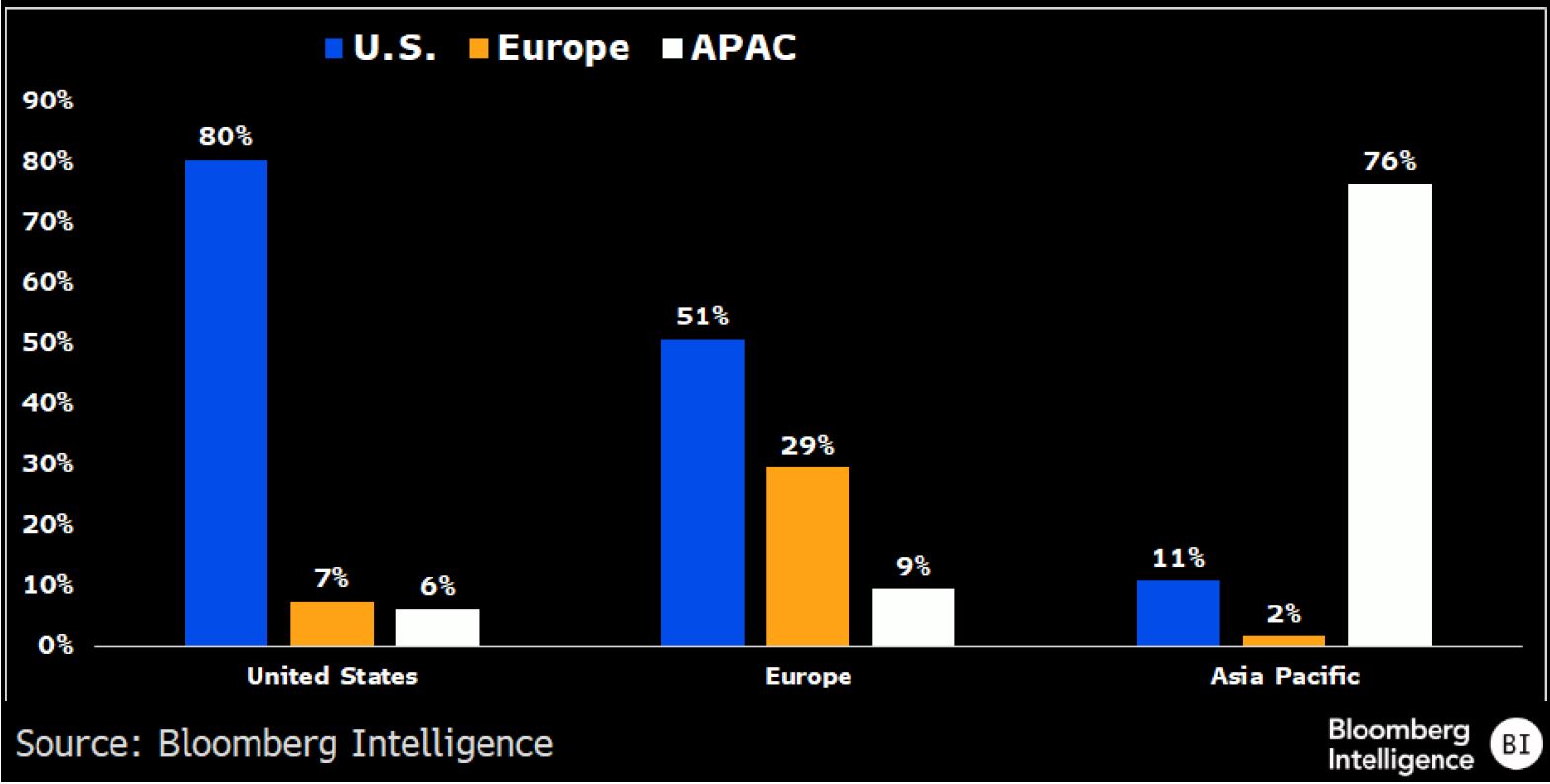 聚焦ETF市场| 美国最有影响力的出口：并非实物产品？ | 彭博Bloomberg | 中国彭博Bloomberg | 中国